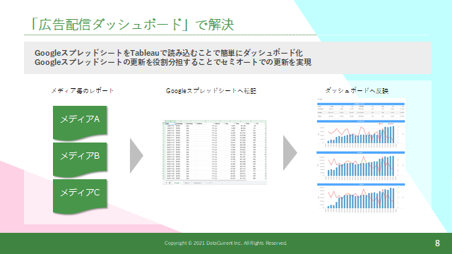 広告配信ダッシュボード構築サービス(仕組み)