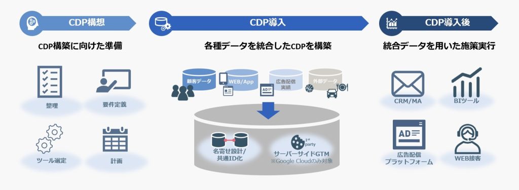 CDP総合支援サービス　支援領域全体（CDP構想・CDP導入・CDP導入後）