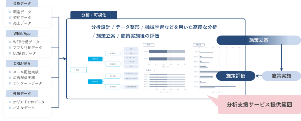 分析支援サービス提供範囲