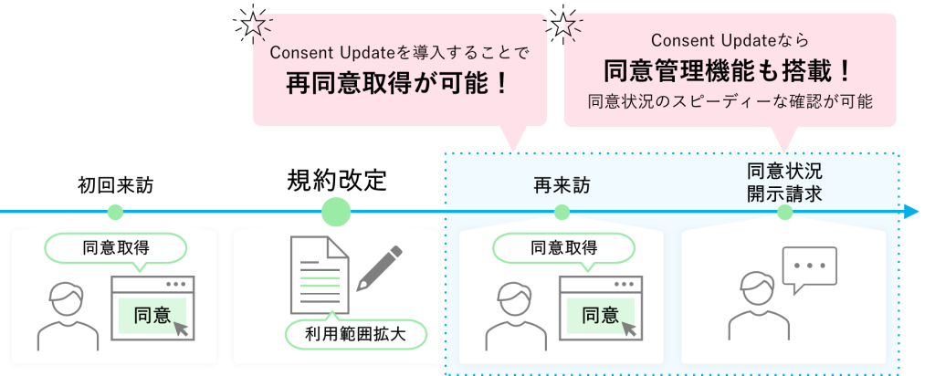 個人情報再同意取得ツール|Consent Update(コンセント・アップデート)で実現できること