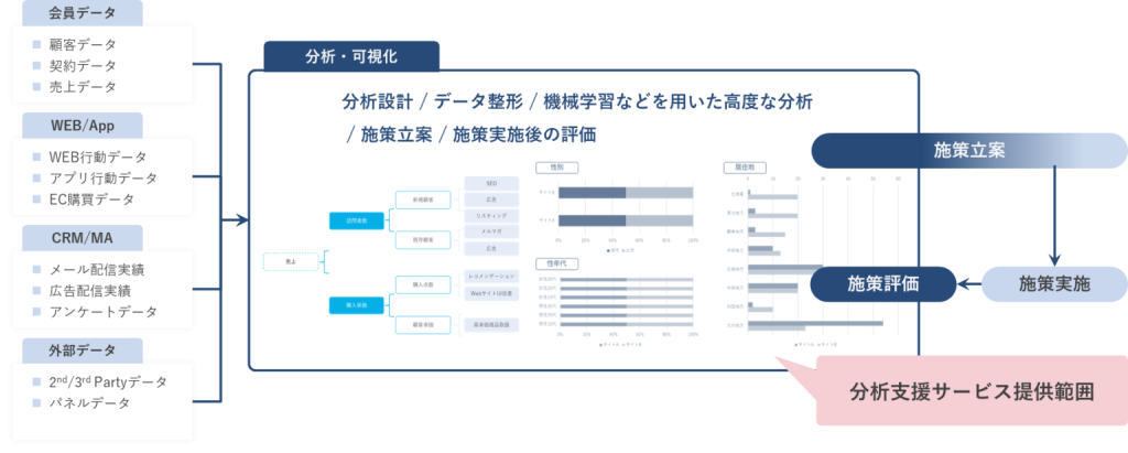 分析支援サービス提供範囲