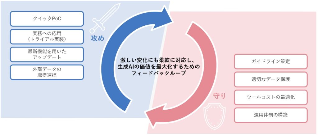 データ志向型生成AI利活用支援サービスの特徴