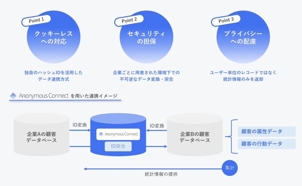 Anonymous Connect連携イメージ