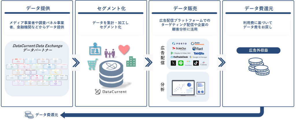DataCurrent Data Exchange データパートナー とは