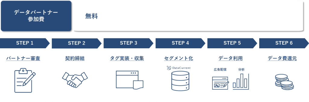 DataCurrent Data Exchange データパートナー への参画について