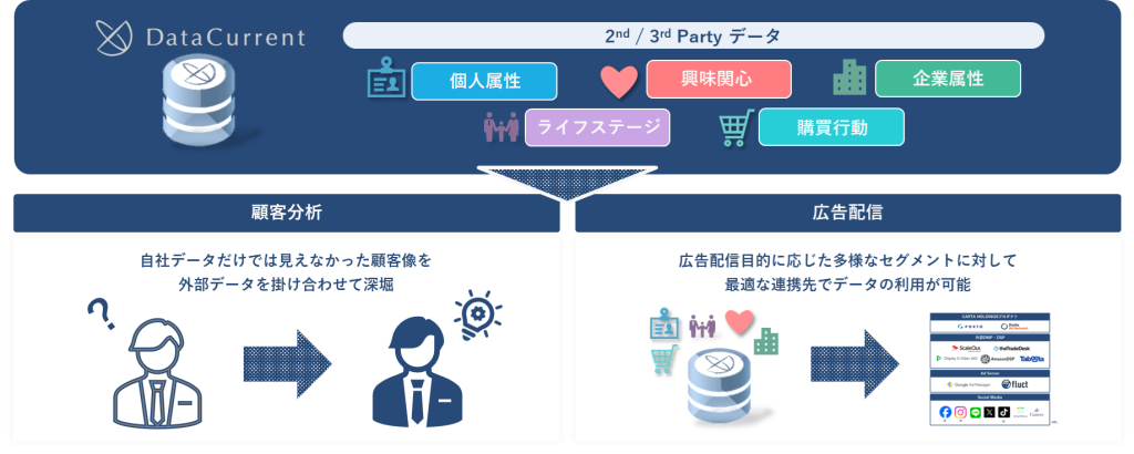 DataCurrent Data Exchange とは