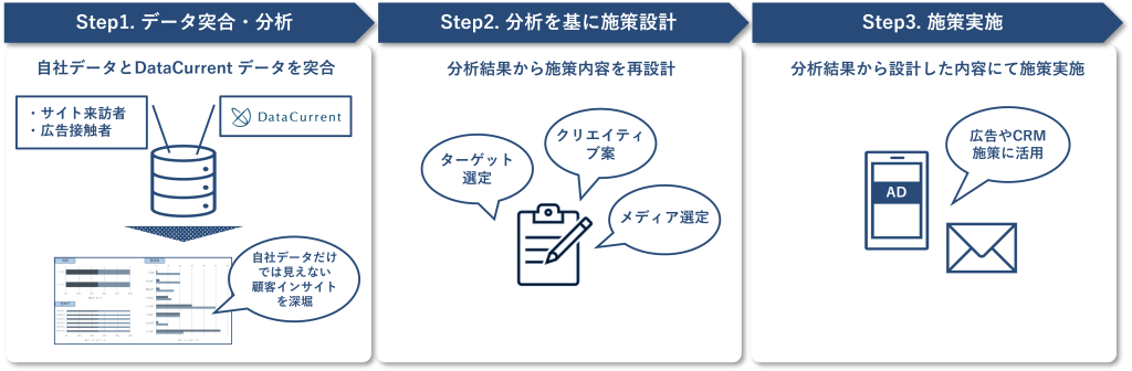 外部データ活用サービスイメージ