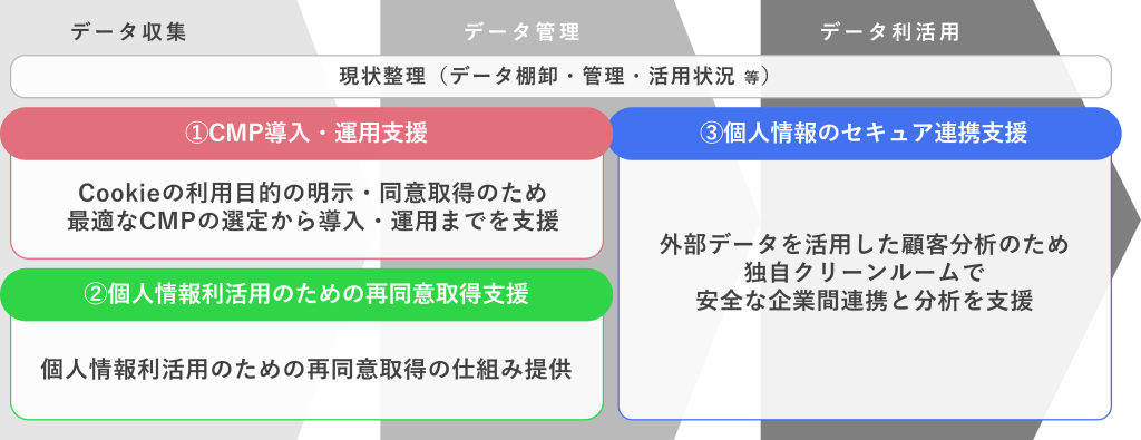 データプライバシー 各種支援サービス