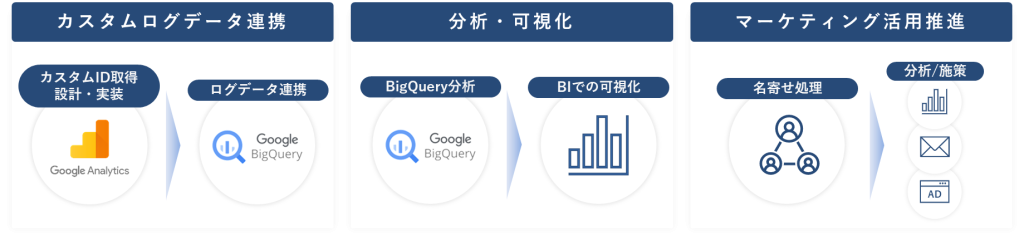 活用　～現場で“使えるデータ活用サイクル”を構築～