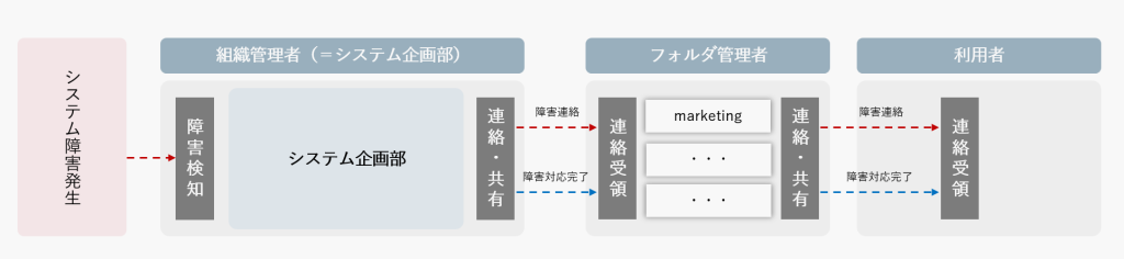 障害発生時のフロー整備