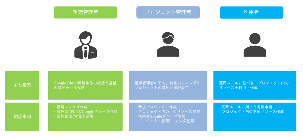 管理体制の整備