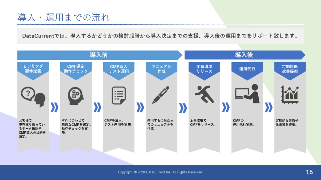 同意管理プラットフォーム(CMP)導入・運用支援サービス