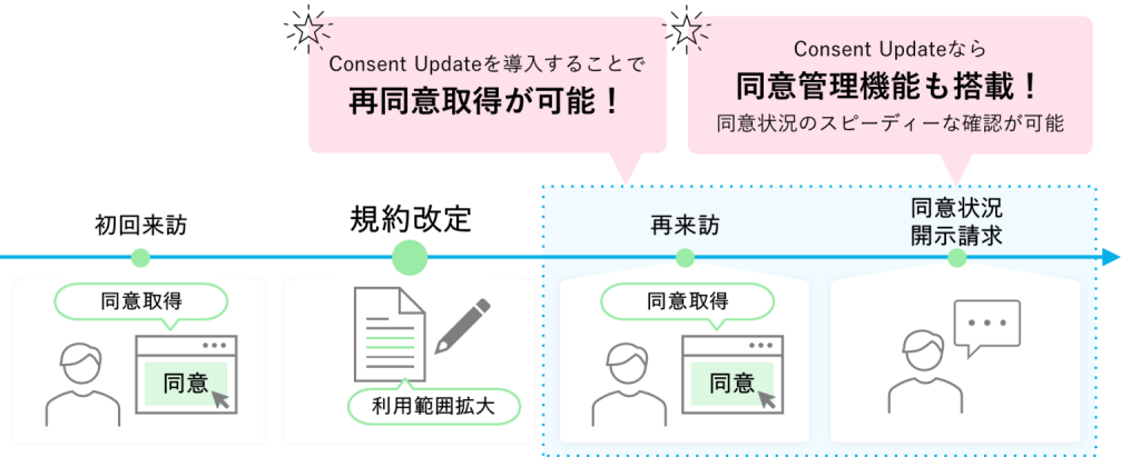 Consent Update