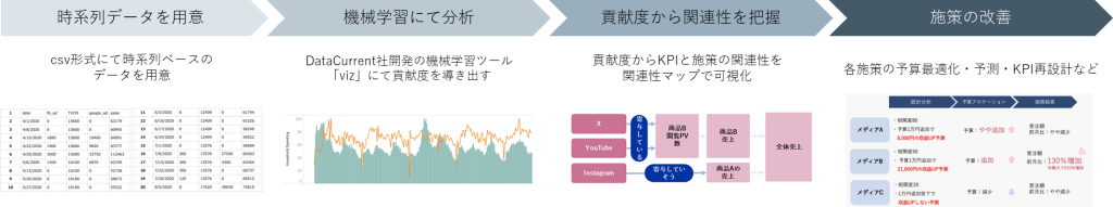 マーケティング効果分析の手法と活用の流れ