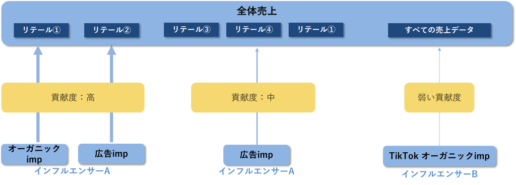 マーケティング効果分析事例①:EC企業様 インフルエンサー施策