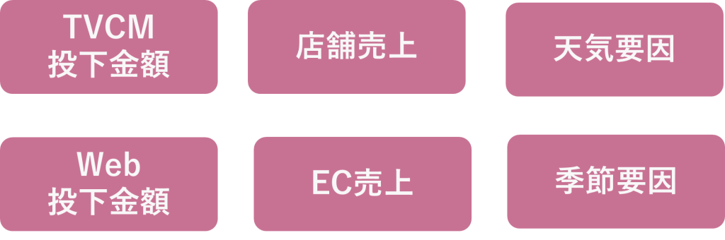 マーケティング効果分析事例③:一般消費財メーカー様 広告予算の最適化
