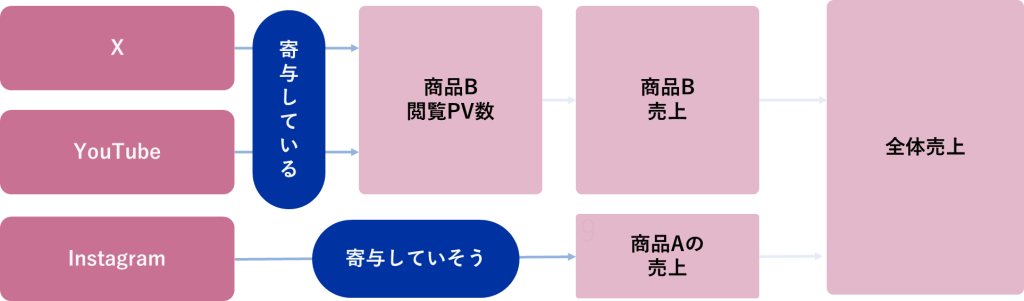施策や要因のKPIへの貢献度を定量化し、統合的に可視化・評価