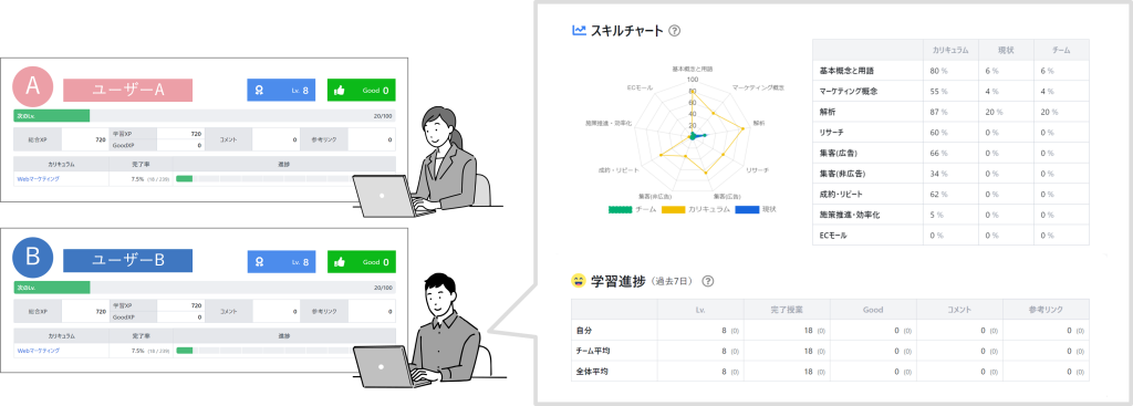 組織・メンバー毎の学習進捗管理や課題分野の振り返り