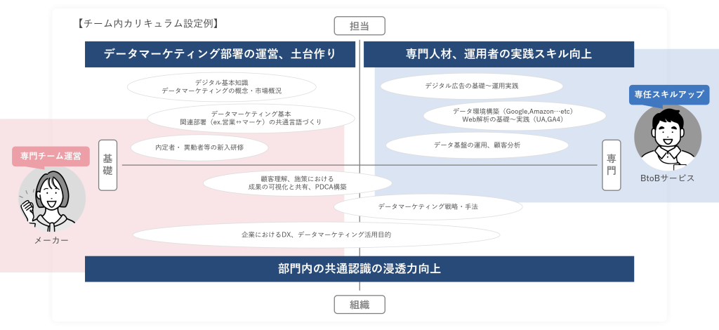 デジタルスキル向上に向けたチーム内カリキュラム設定例