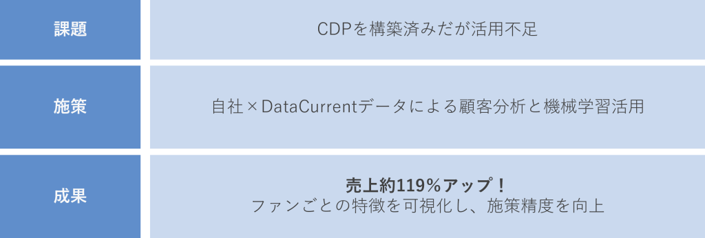 【飲料メーカー事例】自社データ×DataCurrentデータによるファンマーケティング