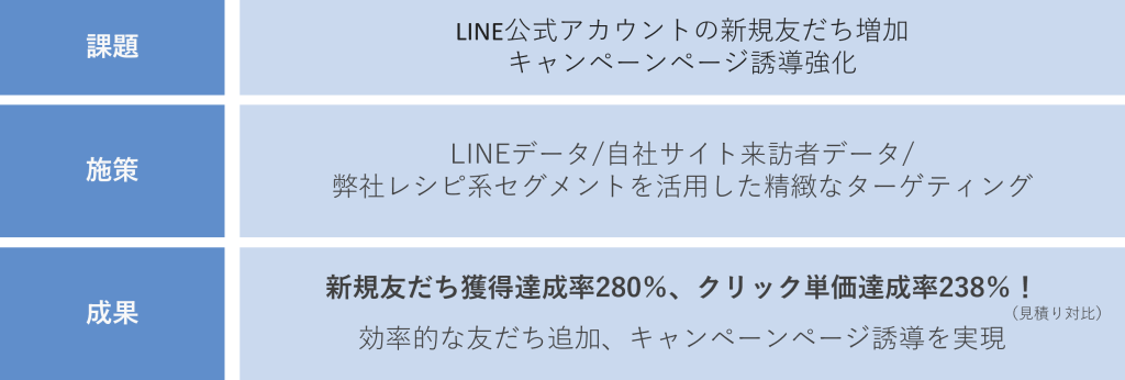 【食品メーカー事例】自社データ×DataCurrentデータによるLINE新規友だち獲得とキャンペーンページ誘導