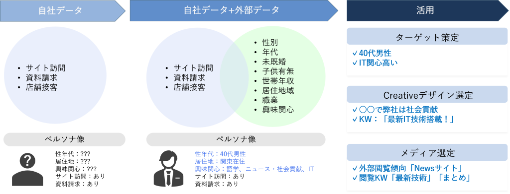 DaraCurrent社のデータを活用した顧客分析