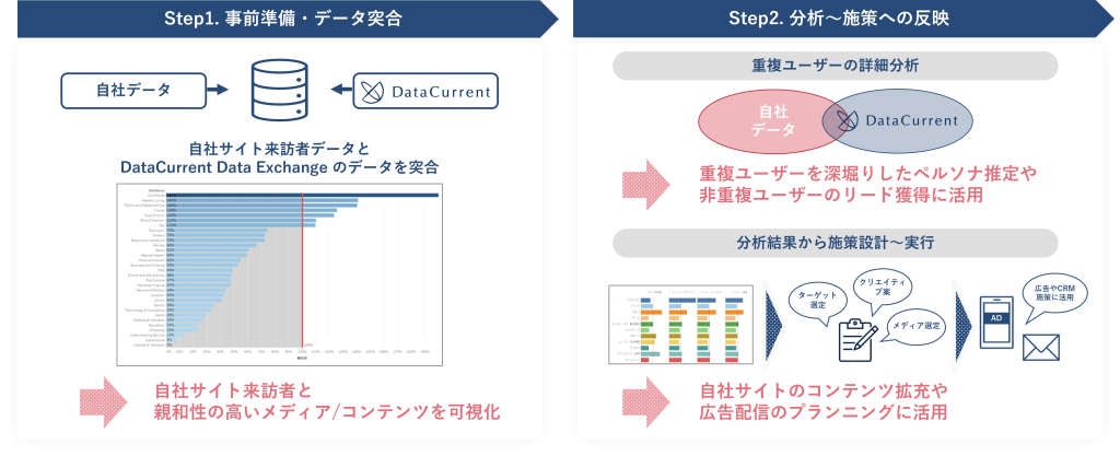 DaraCurrent社のデータを活用した広告配信