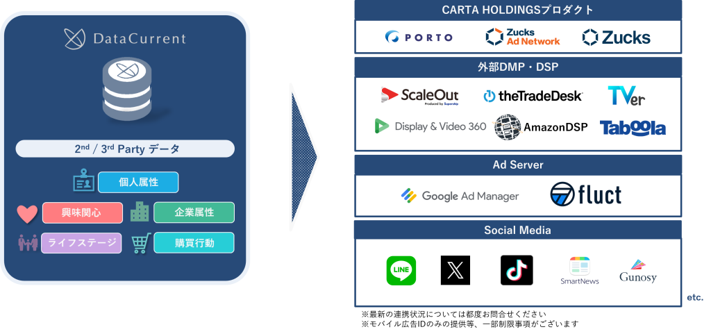 DataCurrentデータエクスチェンジの特徴③多様な配信チャネルに対応