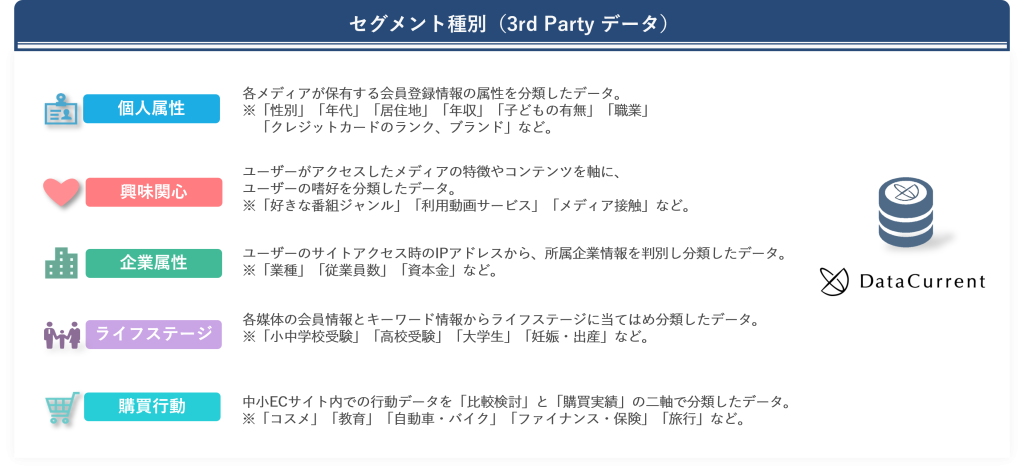 DataCurrentデータエクスチェンジの特徴②豊富なセグメント