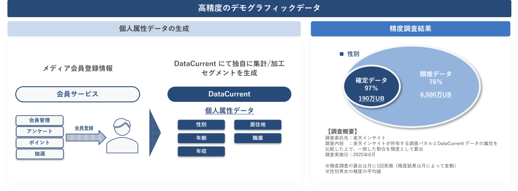 DataCurrentデータエクスチェンジの特徴①高精度のデモグラ属性