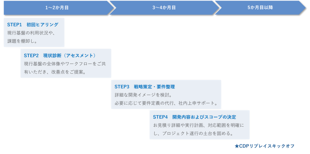 プロジェクトキックオフまでのイメージ